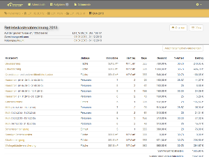 Betriebskostenabrechnungen